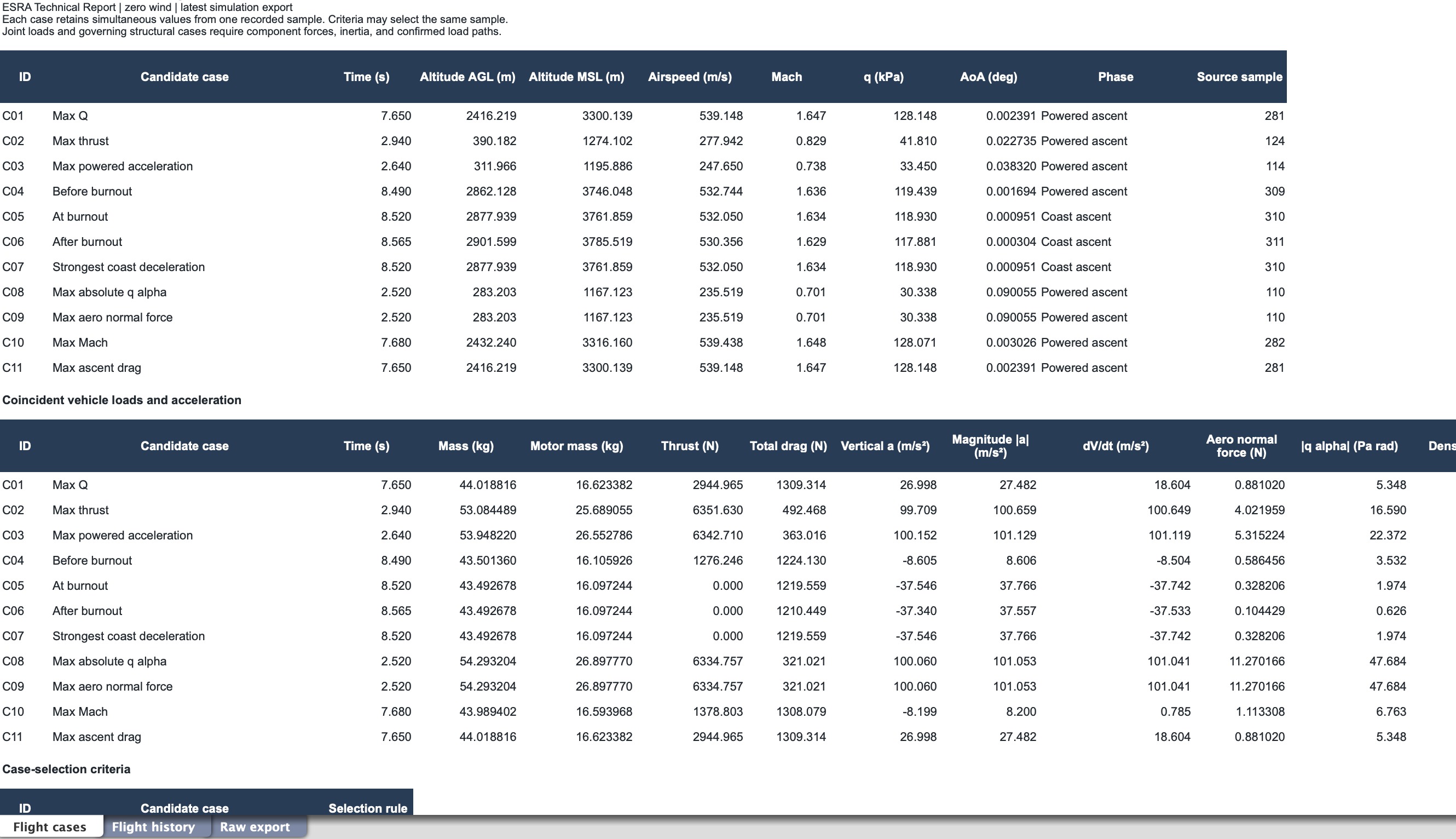 Spreadsheet of candidate flight cases such as Max Q, maximum thrust and burnout, listing time, altitude, airspeed, Mach number and coincident vehicle loads
